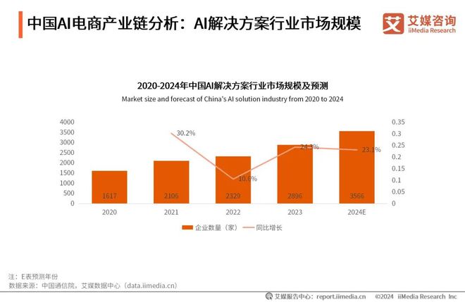趋势Vol23|2024年中国AI电商行业研究(图7) 2024年中国AI电商行业研究(图7)