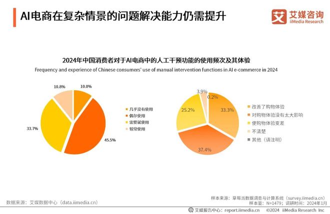 趋势Vol23|2024年中国AI电商行业研究(图11) 2024年中国AI电商行业研究(图11)