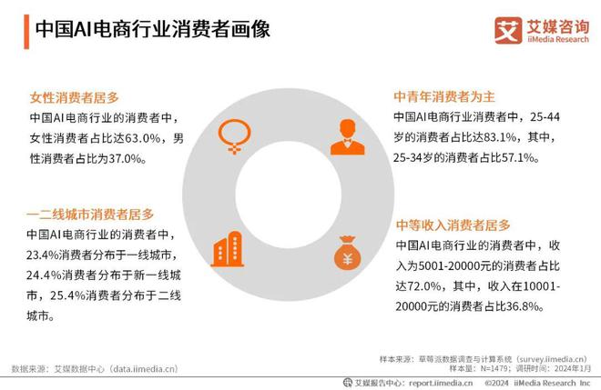 趋势Vol23|2024年中国AI电商行业研究(图8) 2024年中国AI电商行业研究(图8)