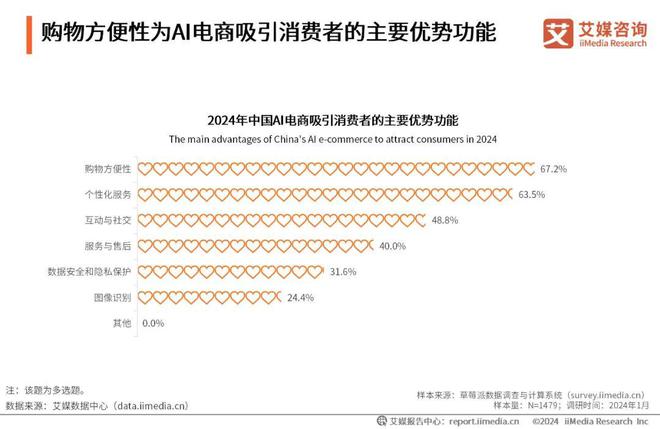 趋势Vol23|2024年中国AI电商行业研究(图10) 2024年中国AI电商行业研究(图10)