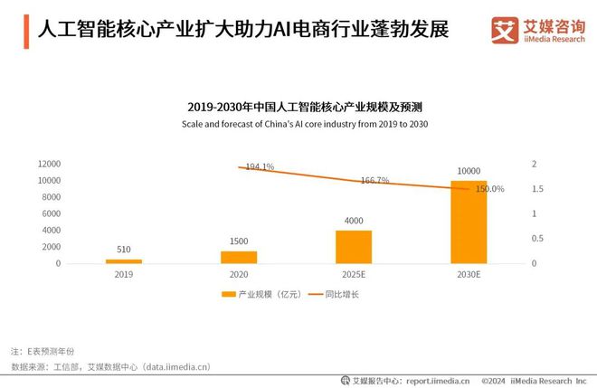 趋势Vol23|2024年中国AI电商行业研究(图5) 2024年中国AI电商行业研究(图5)