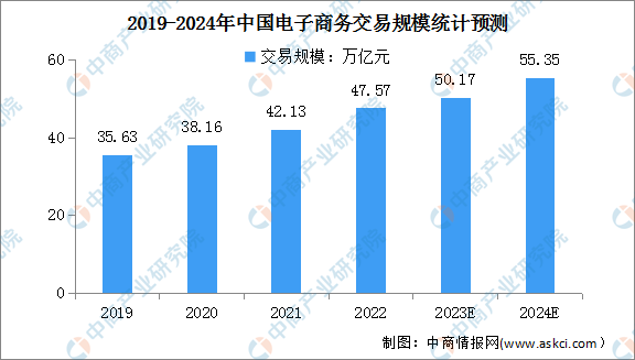 2024年中国电子商务交易规模及网上零售额预测分析(图1)