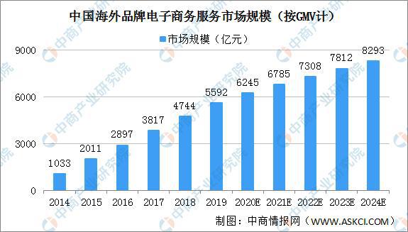 2024年中国海外品牌电子商务服务市场将达8293亿 五大因素驱动行业发展(图1) 2024年中国海外品牌电子商务服务市场将达8293亿 五大因素驱动行业发展(图1)