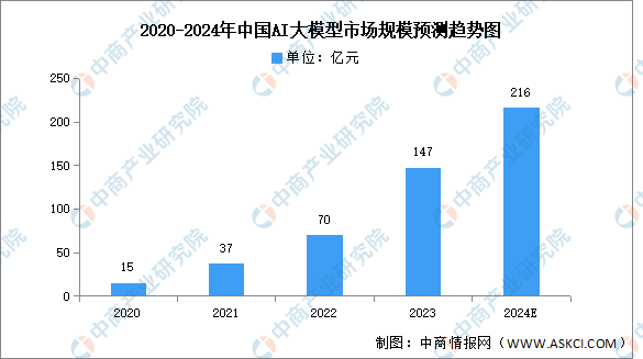 2024年中国AI大模型行业市场规模及企业分布情况预测分析(图)(图1) 2024年中国AI大模型行业市场规模及企业分布情况预测分析(图)(图1)