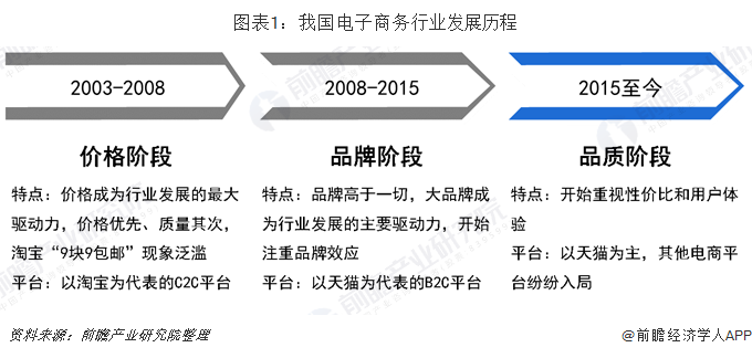 2019年中国电子商务行业发展现状及趋势分析 2024年规模或超55万亿【组图】(图1)