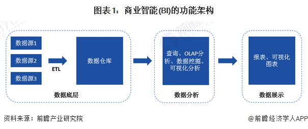 2024年中国商业智能行业技术发展现状分析 促进人工智能对产品的赋能为企业技术研发的核心方向【组图】(图1) 2024年中国商业智能行业技术发展现状分析 促进人工智能对产品的赋能为企业技术研发的核心方向【组图】(图1)