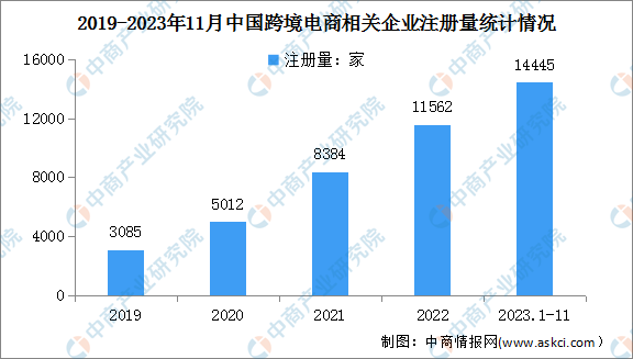 2024年中国跨境电商市场规模及企业注册量预测分析(图)(图2) 2024年中国跨境电商市场规模及企业注册量预测分析(图)(图2)