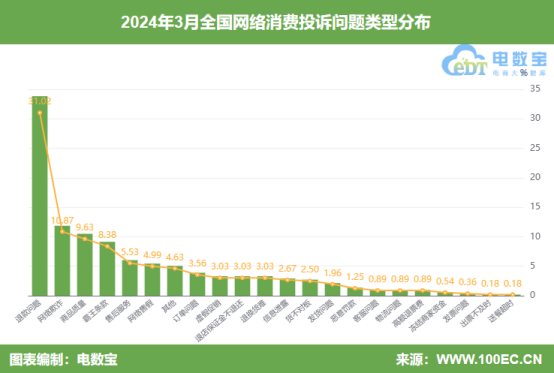 网经社:《2024年3月中国电子商务用户体验与投诉数据》发布(图2) 网经社:《2024年3月中国电子商务用户体验与投诉数据》发布(图2)