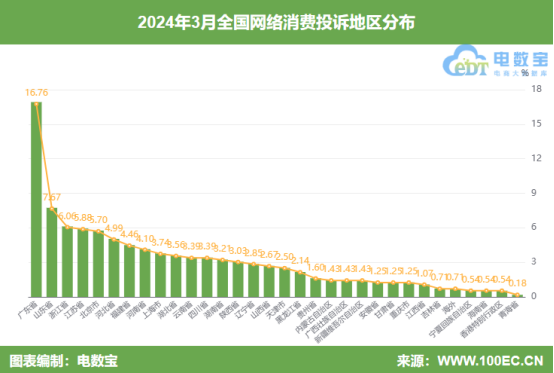 网经社:《2024年3月中国电子商务用户体验与投诉数据》发布(图3) 网经社:《2024年3月中国电子商务用户体验与投诉数据》发布(图3)
