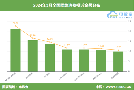 网经社:《2024年3月中国电子商务用户体验与投诉数据》发布(图4) 网经社:《2024年3月中国电子商务用户体验与投诉数据》发布(图4)