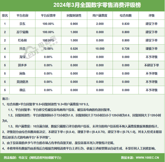 网经社:《2024年3月中国电子商务用户体验与投诉数据》发布(图5) 网经社:《2024年3月中国电子商务用户体验与投诉数据》发布(图5)