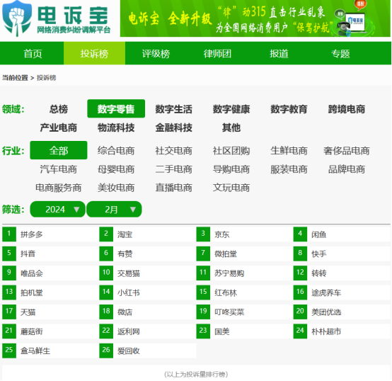 网经社:《2024年3月中国电子商务用户体验与投诉数据》发布(图6) 网经社:《2024年3月中国电子商务用户体验与投诉数据》发布(图6)