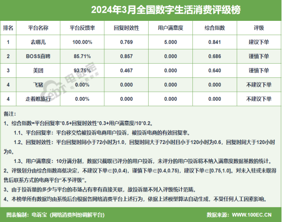 网经社:《2024年3月中国电子商务用户体验与投诉数据》发布(图8) 网经社:《2024年3月中国电子商务用户体验与投诉数据》发布(图8)