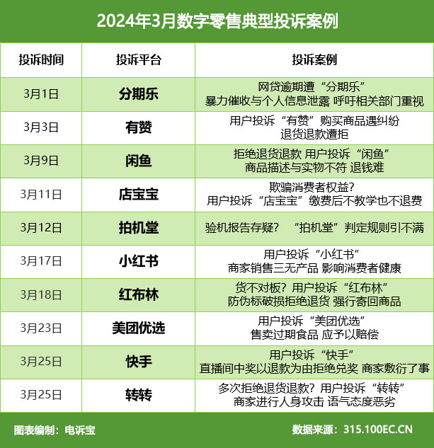 网经社:《2024年3月中国电子商务用户体验与投诉数据》发布(图7) 网经社:《2024年3月中国电子商务用户体验与投诉数据》发布(图7)
