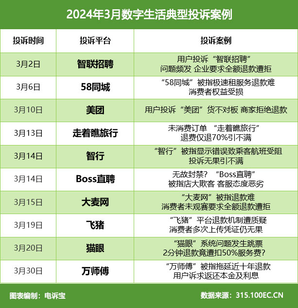 网经社:《2024年3月中国电子商务用户体验与投诉数据》发布(图9) 网经社:《2024年3月中国电子商务用户体验与投诉数据》发布(图9)