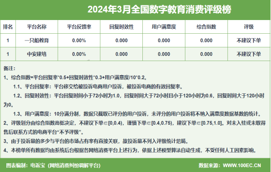 网经社:《2024年3月中国电子商务用户体验与投诉数据》发布(图10) 网经社:《2024年3月中国电子商务用户体验与投诉数据》发布(图10)