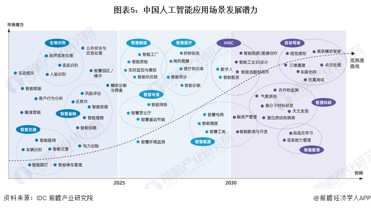 2024年中国人工智能应用场景分析 多场景应用助力产业升级【组图】(图5)