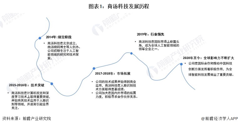 2024年中国人工智能行业龙头企业分析——商汤科技：计算机视觉领域领军者【组图】(图1)