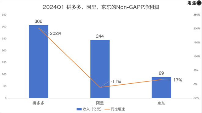 拼多多追上阿里?最焦虑的是京东(图2) 拼多多追上阿里?最焦虑的是京东(图2)