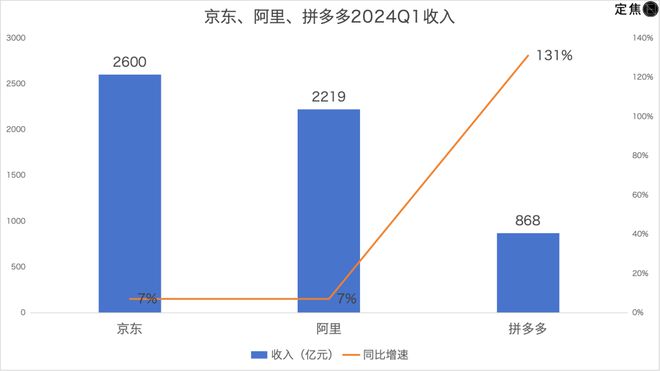 拼多多追上阿里?最焦虑的是京东(图1) 拼多多追上阿里?最焦虑的是京东(图1)