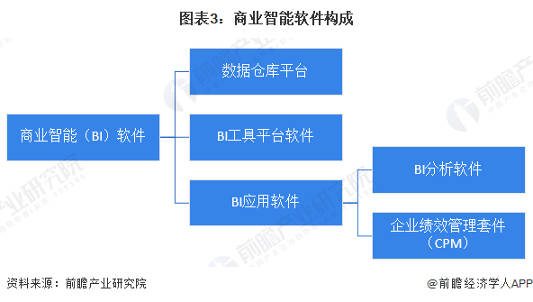 预见2024：《2024年中国商业智能行业全景图谱》(附市场规模、竞争格局和发展前景等)(图3)
