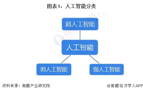 预见2024:《2024年中国人工智能行业全景图谱》(附市场规模、竞争格局和发展前景等)(图1) 预见2024:《2024年中国人工智能行业全景图谱》(附市场规模、竞争格局和发展前景等)(图1)