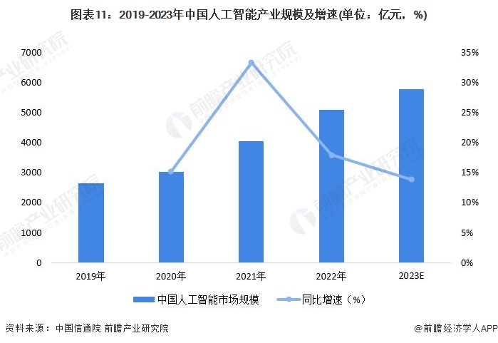 预见2024:《2024年中国人工智能行业全景图谱》(附市场规模、竞争格局和发展前景等)(图6) 预见2024:《2024年中国人工智能行业全景图谱》(附市场规模、竞争格局和发展前景等)(图6)
