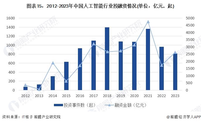 预见2024:《2024年中国人工智能行业全景图谱》(附市场规模、竞争格局和发展前景等)(图10) 预见2024:《2024年中国人工智能行业全景图谱》(附市场规模、竞争格局和发展前景等)(图10)