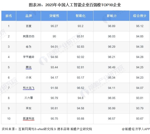 预见2024:《2024年中国人工智能行业全景图谱》(附市场规模、竞争格局和发展前景等)(图15) 预见2024:《2024年中国人工智能行业全景图谱》(附市场规模、竞争格局和发展前景等)(图15)