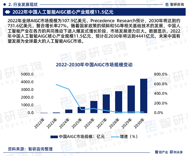 2024-2030年中国人工智能生成内容(AIGC)行业市场全景调查及战略咨询研究(图2) 2024-2030年中国人工智能生成内容(AIGC)行业市场全景调查及战略咨询研究(图2)