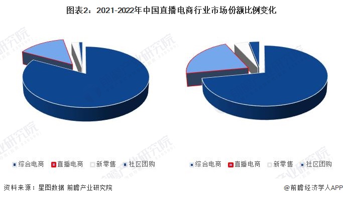 2024年中国直播电商行业发展趋势分析 直播电商行业市场份额高速扩增【组图】(图2) 2024年中国直播电商行业发展趋势分析 直播电商行业市场份额高速扩增【组图】(图2)