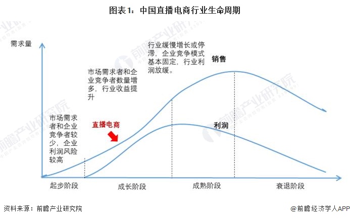 2024年中国直播电商行业发展趋势分析 直播电商行业市场份额高速扩增【组图】(图1) 2024年中国直播电商行业发展趋势分析 直播电商行业市场份额高速扩增【组图】(图1)