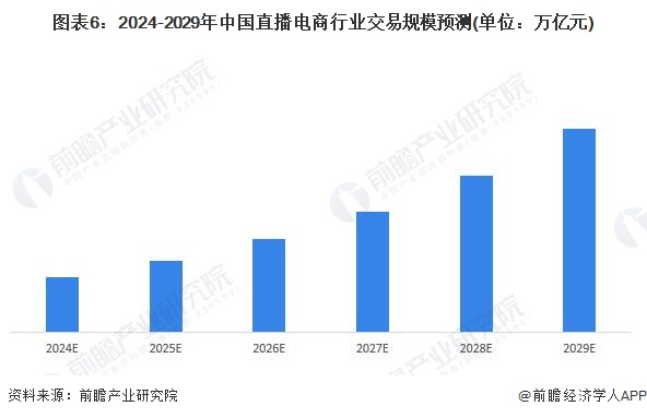 2024年中国直播电商行业发展趋势分析 直播电商行业市场份额高速扩增【组图】(图6) 2024年中国直播电商行业发展趋势分析 直播电商行业市场份额高速扩增【组图】(图6)