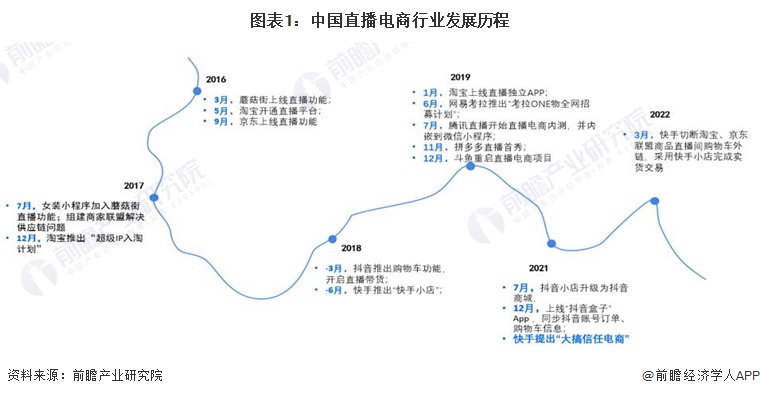 2024年中国直播电商行业发展环境分析:多方推手赋能直播电商【组图】(图1) 2024年中国直播电商行业发展环境分析:多方推手赋能直播电商【组图】(图1)