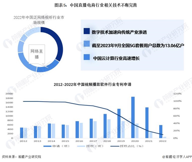 2024年中国直播电商行业发展环境分析:多方推手赋能直播电商【组图】(图5) 2024年中国直播电商行业发展环境分析:多方推手赋能直播电商【组图】(图5)