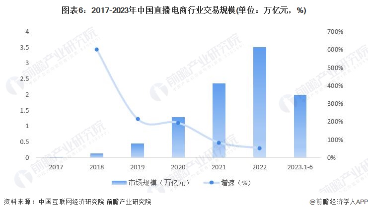 2024年中国直播电商行业发展环境分析:多方推手赋能直播电商【组图】(图6) 2024年中国直播电商行业发展环境分析:多方推手赋能直播电商【组图】(图6)