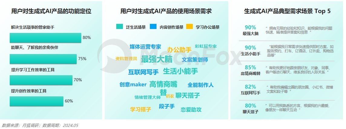 月狐数据发布：2024生成式AI使用趋势(图3)