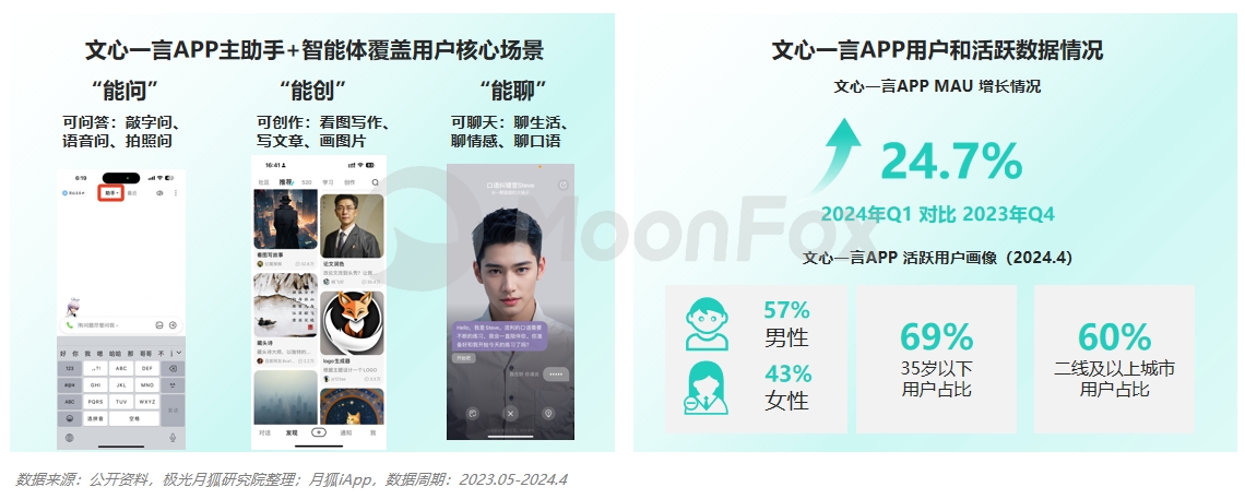 月狐数据发布：2024生成式AI使用趋势(图12)