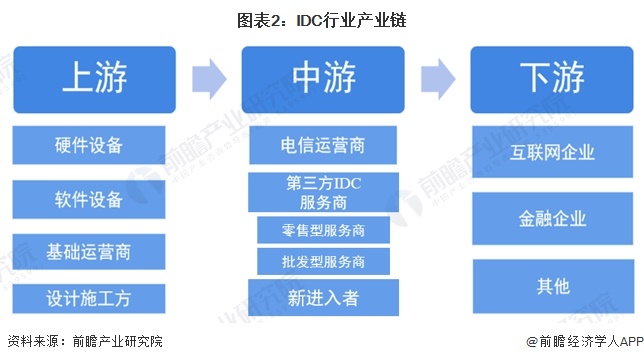 预见2024：2024年中国IDC(互联网数据中心)行业市场规模、竞争格局及发展前景预测 未来市场规模将近3万亿元(图2)