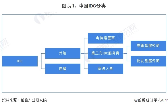 预见2024：2024年中国IDC(互联网数据中心)行业市场规模、竞争格局及发展前景预测 未来市场规模将近3万亿元(图1)