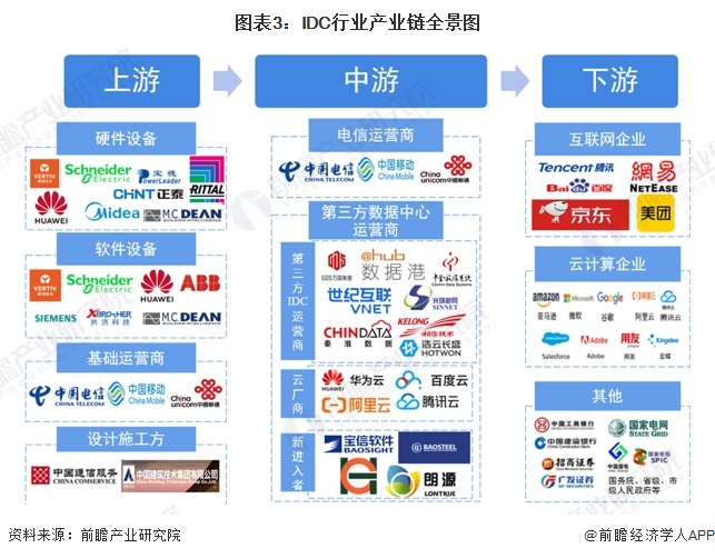 预见2024：2024年中国IDC(互联网数据中心)行业市场规模、竞争格局及发展前景预测 未来市场规模将近3万亿元(图3)