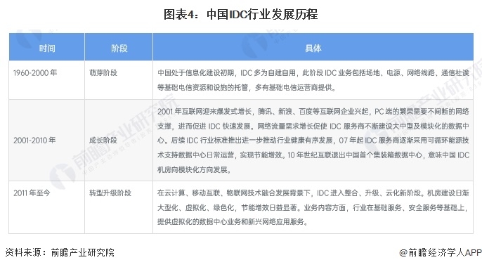 预见2024：2024年中国IDC(互联网数据中心)行业市场规模、竞争格局及发展前景预测 未来市场规模将近3万亿元(图4)