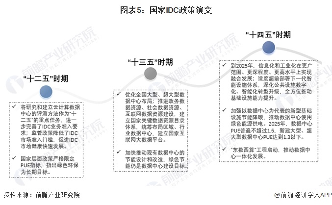 预见2024：2024年中国IDC(互联网数据中心)行业市场规模、竞争格局及发展前景预测 未来市场规模将近3万亿元(图5)
