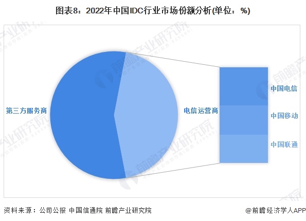 预见2024：2024年中国IDC(互联网数据中心)行业市场规模、竞争格局及发展前景预测 未来市场规模将近3万亿元(图8)