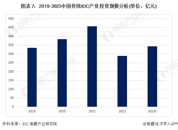 预见2024：2024年中国IDC(互联网数据中心)行业市场规模、竞争格局及发展前景预测 未来市场规模将近3万亿元(图7)