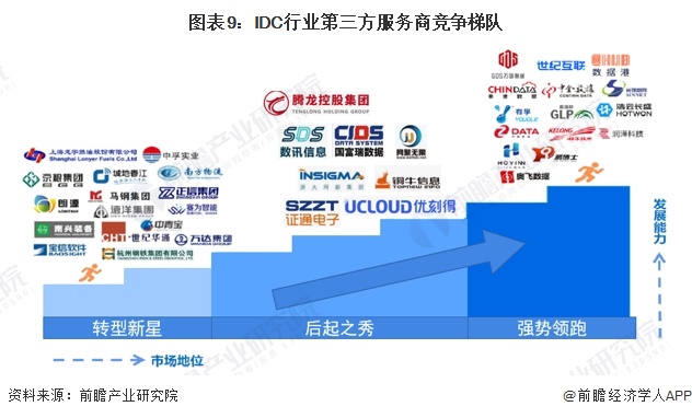 预见2024：2024年中国IDC(互联网数据中心)行业市场规模、竞争格局及发展前景预测 未来市场规模将近3万亿元(图9)