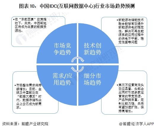 预见2024：2024年中国IDC(互联网数据中心)行业市场规模、竞争格局及发展前景预测 未来市场规模将近3万亿元(图10)