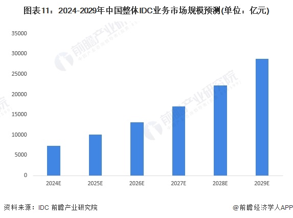 预见2024：2024年中国IDC(互联网数据中心)行业市场规模、竞争格局及发展前景预测 未来市场规模将近3万亿元(图11)