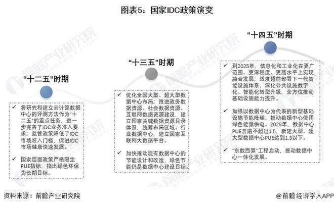 预见2024：《2024年中国IDC(互联网数据中心)行业全景图谱》(附市场规模、竞争格局和发展前景等)(图5)