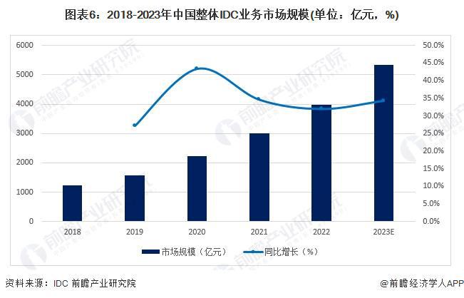 预见2024：《2024年中国IDC(互联网数据中心)行业全景图谱》(附市场规模、竞争格局和发展前景等)(图6)